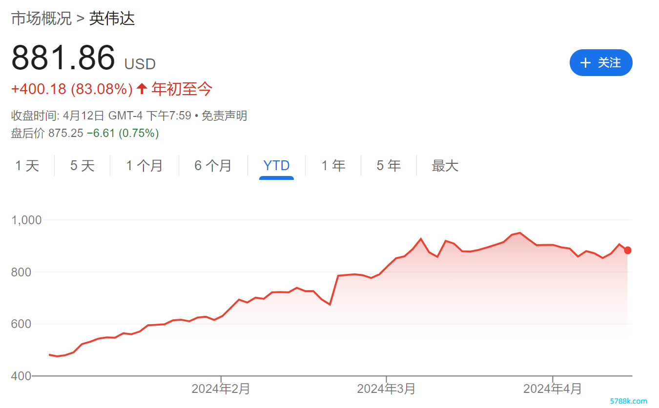 图片来源：谷歌财经